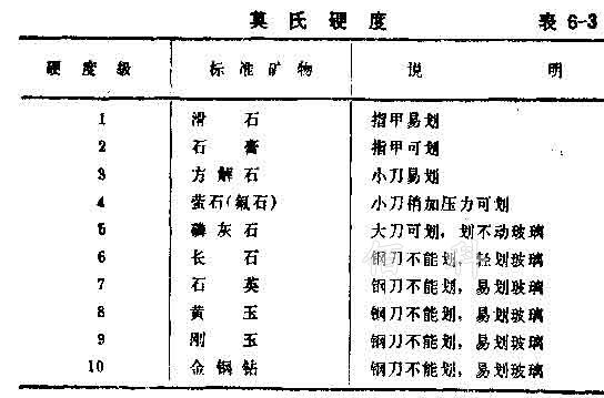 无烟煤滤料的莫氏硬度